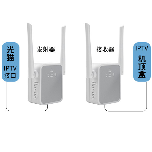 IPTV無線組網(wǎng)收發(fā)器